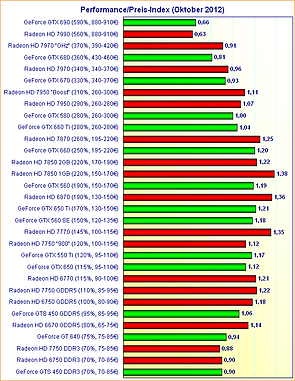 Grafikkarten Performance/Preis-Index (Oktober 2012)